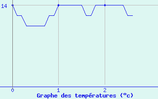 Courbe de tempratures pour Ouzouer-sur-Trze (45)
