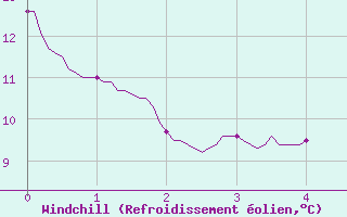 Courbe du refroidissement olien pour Saint-Cast-le-Guildo (22)