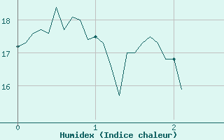 Courbe de l'humidex pour Auch (32)