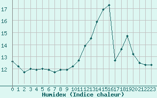 Courbe de l'humidex pour Haegen (67)