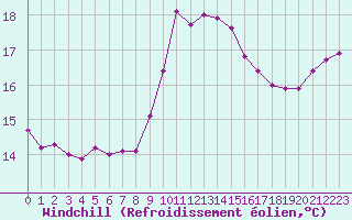 Courbe du refroidissement olien pour Nmes - Garons (30)