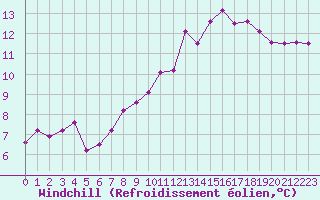 Courbe du refroidissement olien pour Lignerolles (03)