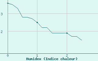 Courbe de l'humidex pour Ristolas (05)