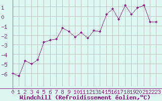 Courbe du refroidissement olien pour Charleville-Mzires (08)