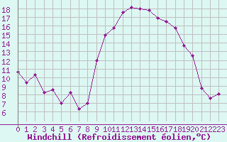 Courbe du refroidissement olien pour Brest (29)
