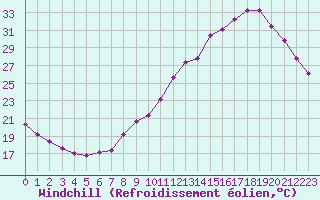 Courbe du refroidissement olien pour Guidel (56)