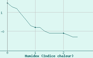 Courbe de l'humidex pour Almenches (61)