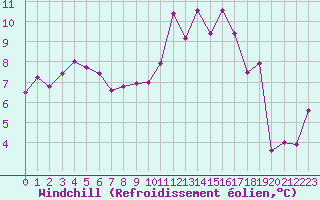 Courbe du refroidissement olien pour Lyon - Saint-Exupry (69)