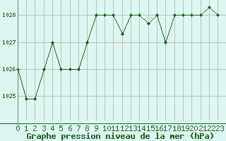 Courbe de la pression atmosphrique pour Saint-Bauzile (07)