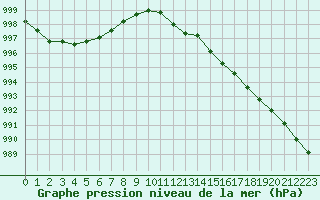 Courbe de la pression atmosphrique pour Nancy - Essey (54)