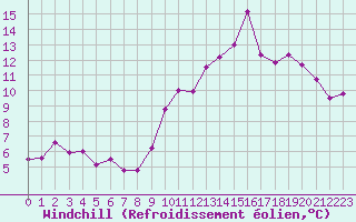 Courbe du refroidissement olien pour Pomrols (34)