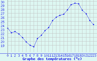 Courbe de tempratures pour Sgur-le-Chteau (19)