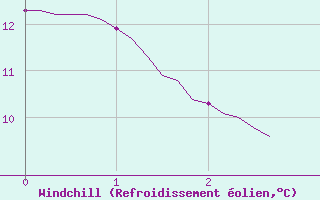 Courbe du refroidissement olien pour Avril (54)