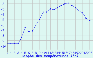 Courbe de tempratures pour Galibier - Nivose (05)