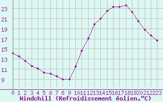 Courbe du refroidissement olien pour La Rochelle - Le Bout Blanc (17)