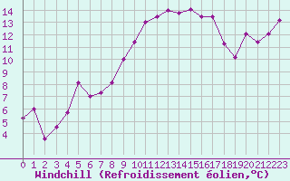 Courbe du refroidissement olien pour Perpignan (66)
