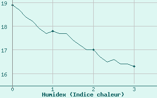 Courbe de l'humidex pour Monts-sur-Guesnes (86)