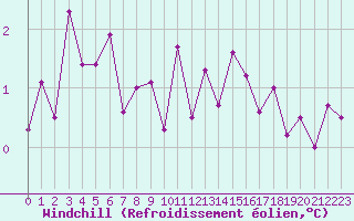 Courbe du refroidissement olien pour Nancy - Essey (54)