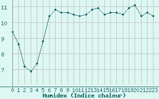 Courbe de l'humidex pour Fameck (57)