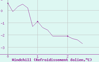 Courbe du refroidissement olien pour Almenches (61)