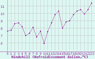 Courbe du refroidissement olien pour Cap de la Hve (76)