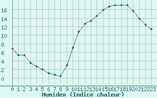 Courbe de l'humidex pour Guret (23)