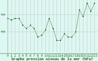 Courbe de la pression atmosphrique pour Plussin (42)