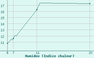 Courbe de l'humidex pour Villarzel (Sw)