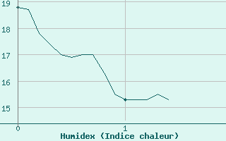 Courbe de l'humidex pour Vinon-sur-Verdon (83)