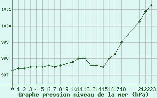 Courbe de la pression atmosphrique pour Boulaide (Lux)