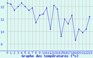 Courbe de tempratures pour Montroy (17)