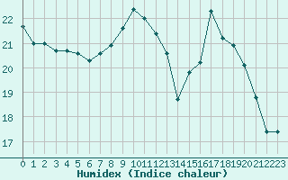 Courbe de l'humidex pour Ploumanac'h (22)