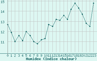 Courbe de l'humidex pour Gruissan (11)