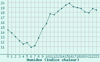 Courbe de l'humidex pour Nice (06)