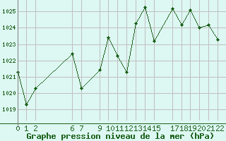 Courbe de la pression atmosphrique pour Saint-Martin-du-Bec (76)