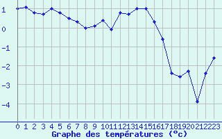 Courbe de tempratures pour Grenoble/agglo Le Versoud (38)