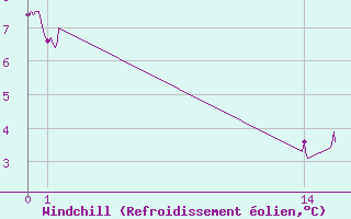 Courbe du refroidissement olien pour Saint-Quentin (02)