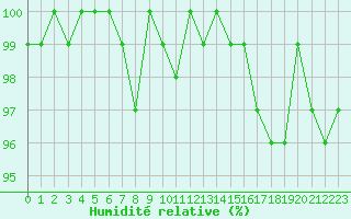Courbe de l'humidit relative pour Bellefontaine (88)