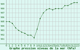 Courbe de la pression atmosphrique pour Nostang (56)