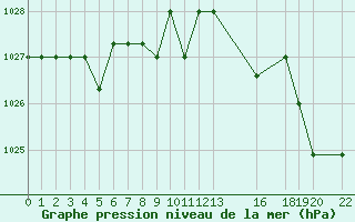 Courbe de la pression atmosphrique pour Marquise (62)