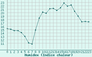 Courbe de l'humidex pour Sanary-sur-Mer (83)