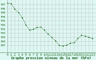 Courbe de la pression atmosphrique pour Orange (84)