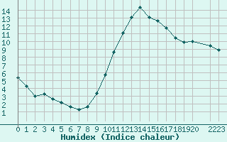 Courbe de l'humidex pour Saint-Bauzile (07)