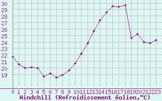 Courbe du refroidissement olien pour Gruissan (11)