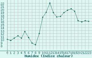 Courbe de l'humidex pour Villefontaine (38)