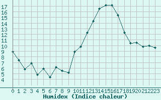 Courbe de l'humidex pour Saint-Girons (09)