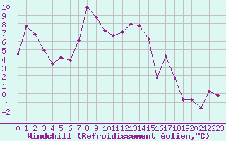 Courbe du refroidissement olien pour Le Puy - Loudes (43)