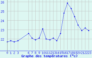 Courbe de tempratures pour Ste (34)