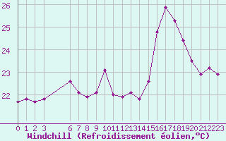 Courbe du refroidissement olien pour Ste (34)