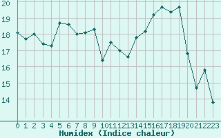 Courbe de l'humidex pour Caen (14)